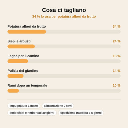 stats — PotaFlex™ – Mini Motosega a Batteria a Una Mano