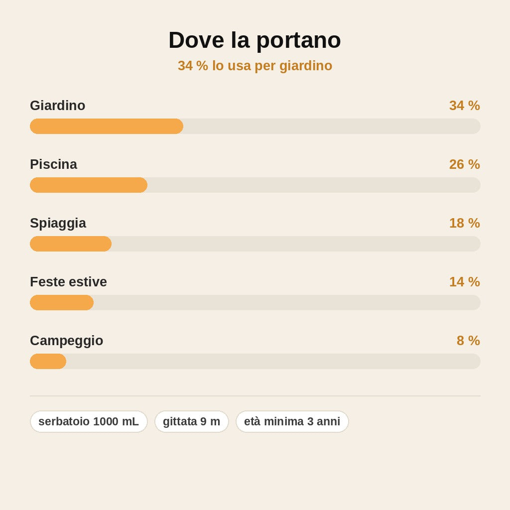 stats — Pistola ad Acqua Elettrica Automatica — Ricaricabile USB