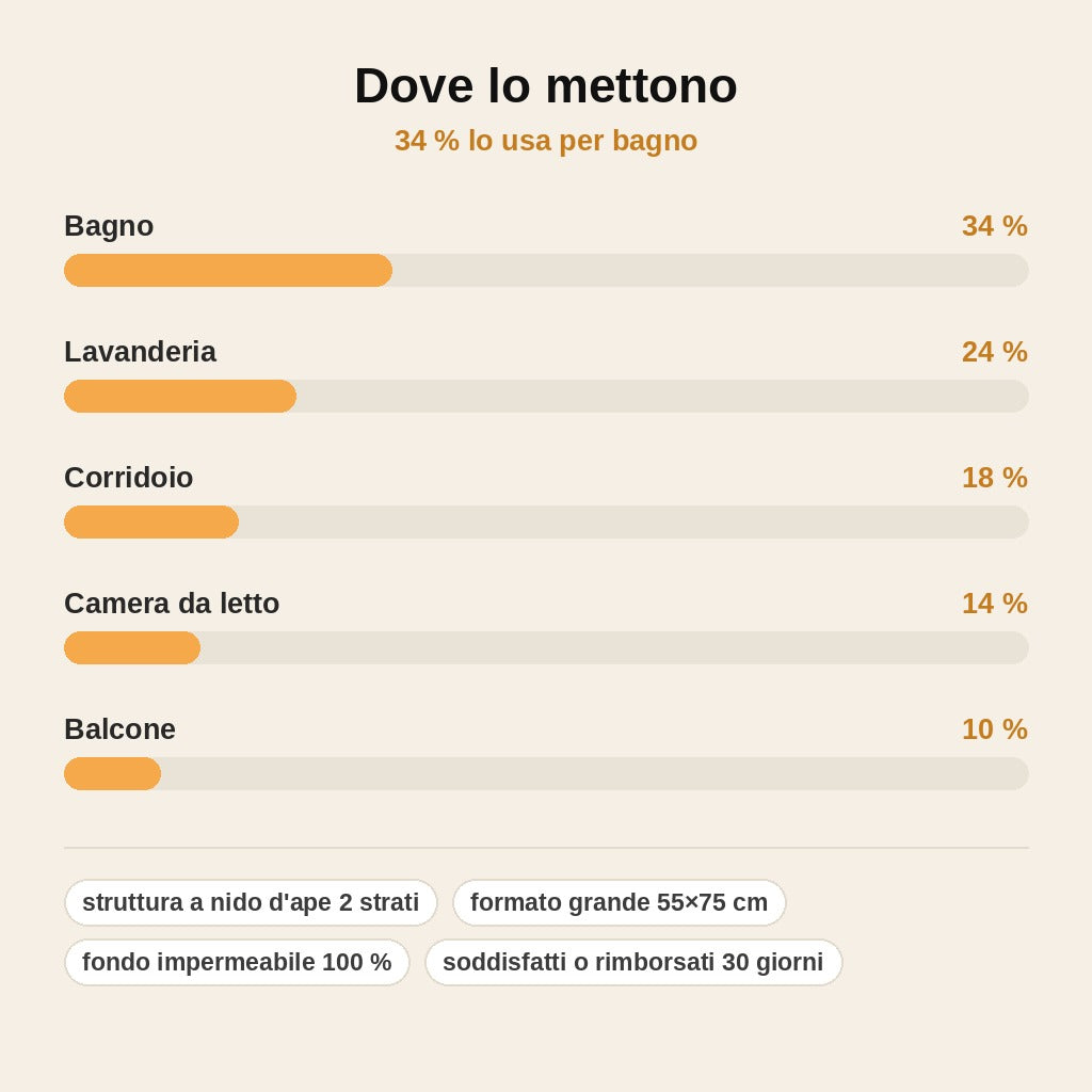 stats — Tappetino Raccogli Lettiera Doppio Strato – Pavimento Pulito Intorno alla Lettiera