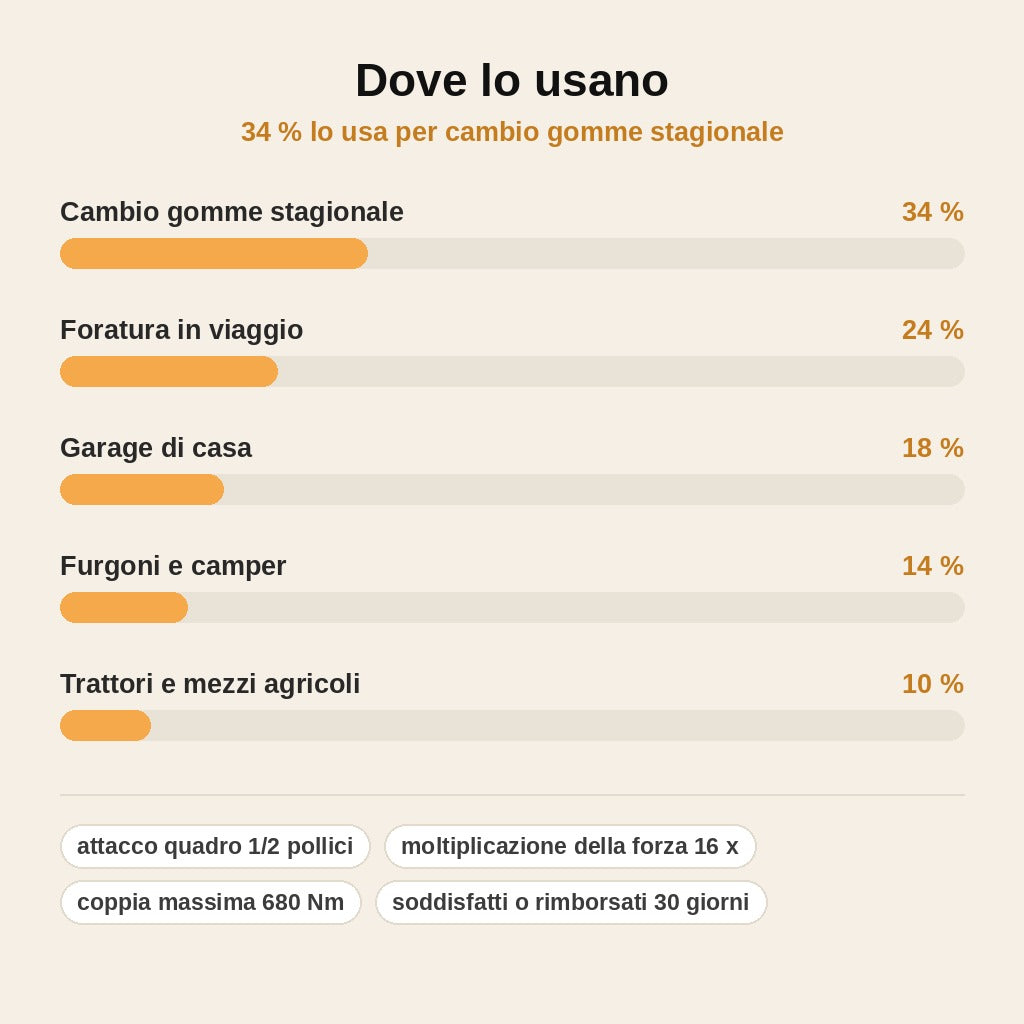 stats — Moltiplicatore di Coppia 1/2" – Svita i bulloni bloccati senza sforzo