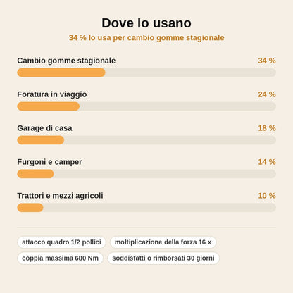 stats — Moltiplicatore di Coppia 1/2" – Svita i bulloni bloccati senza sforzo