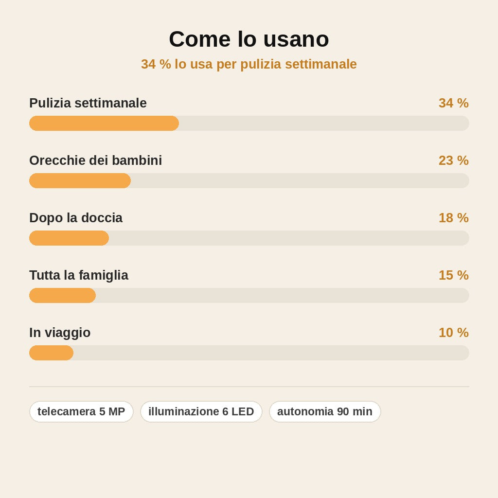 stats — Pulisci Orecchie con Telecamera HD – Vedi in Diretta sullo Smartphone