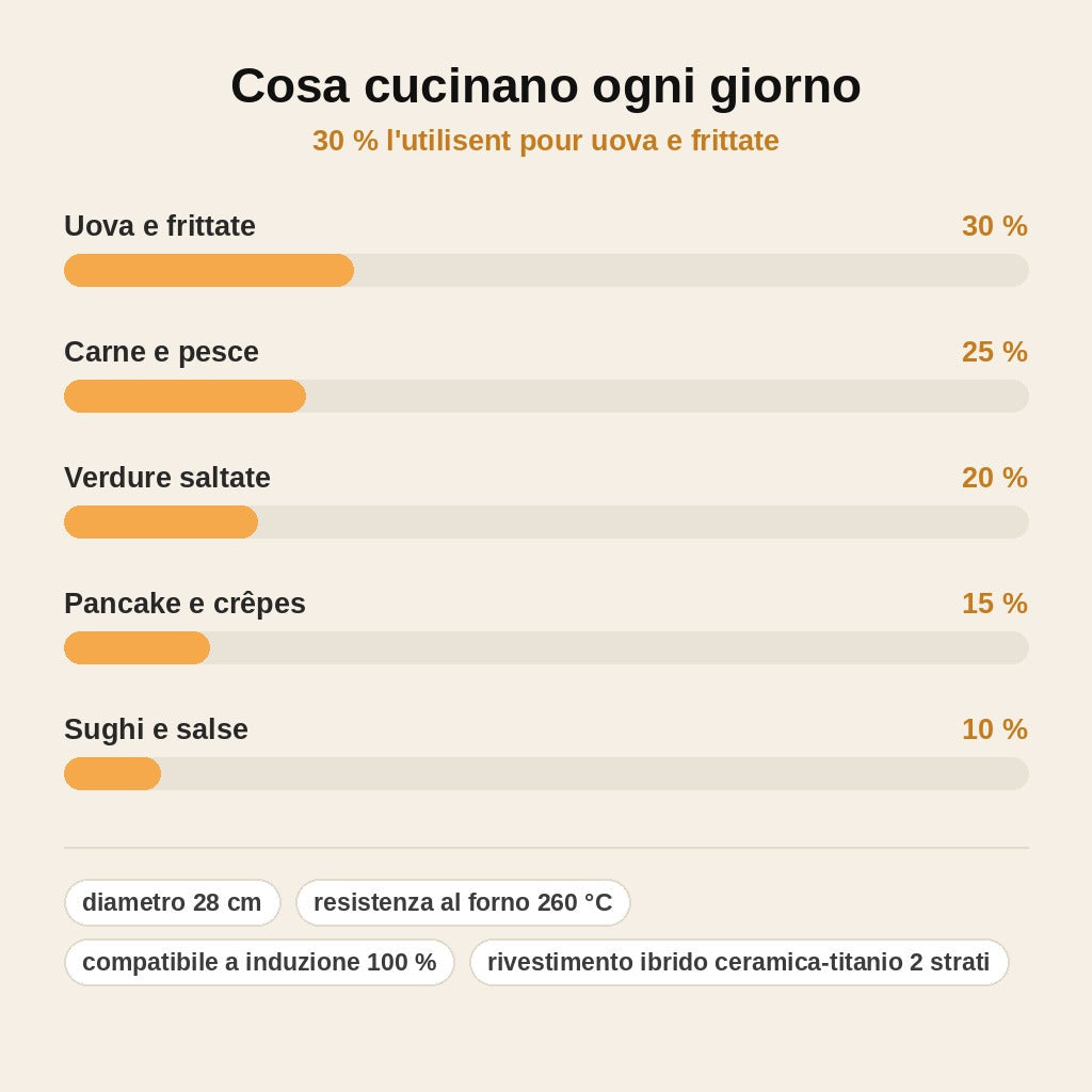 stats — Padella Antiaderente Ibrida Professionale – Rivestimento Ceramica e Titanio