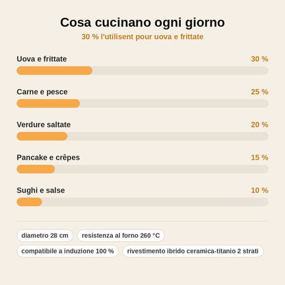 stats — Padella Antiaderente Ibrida Professionale – Rivestimento Ceramica e Titanio