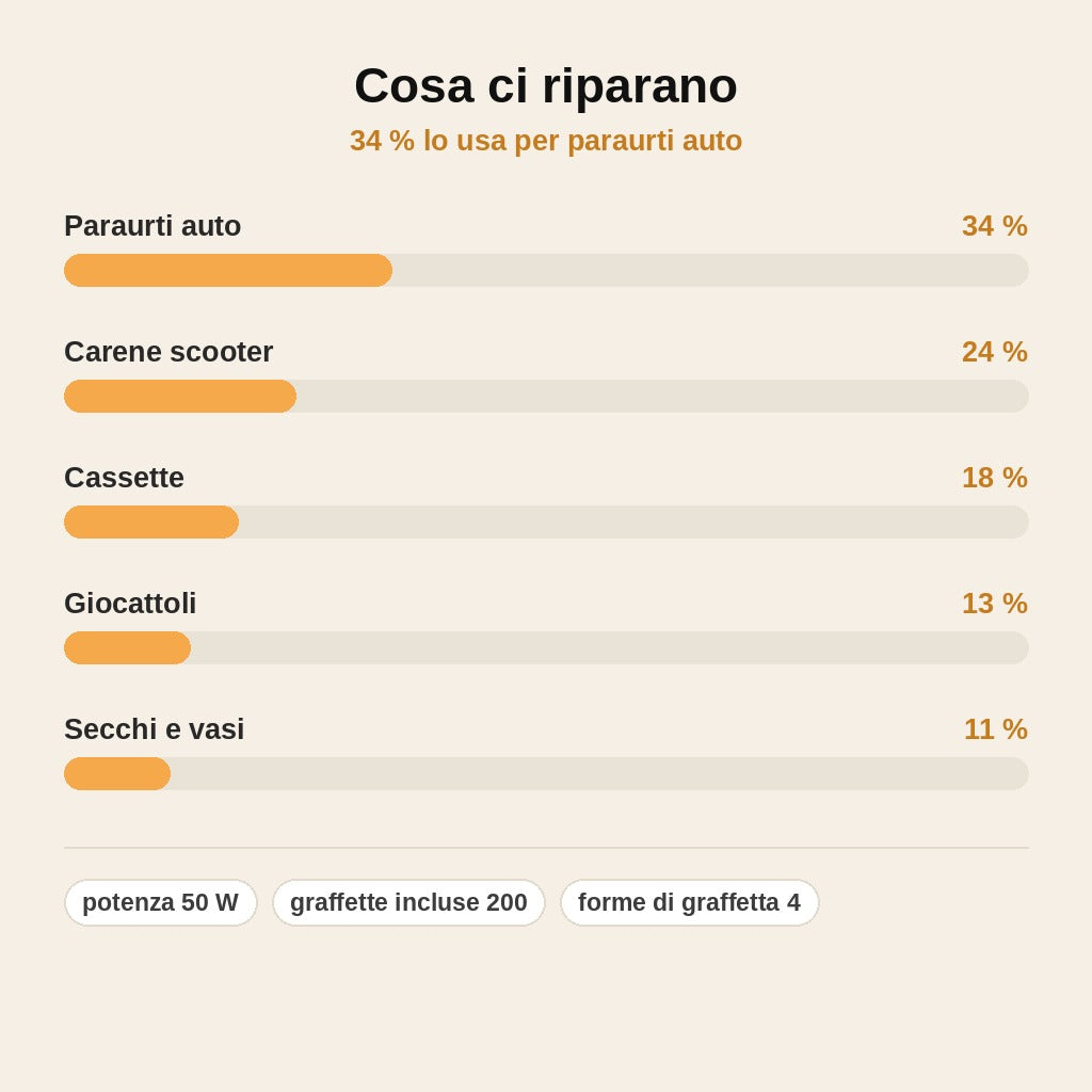 stats — Saldatore per Plastica 50W – Kit Riparazione Completo con 200 Graffette