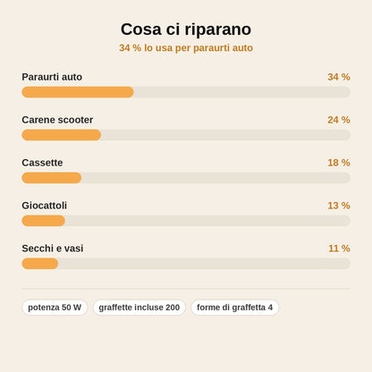 stats — Saldatore per Plastica 50W – Kit Riparazione Completo con 200 Graffette