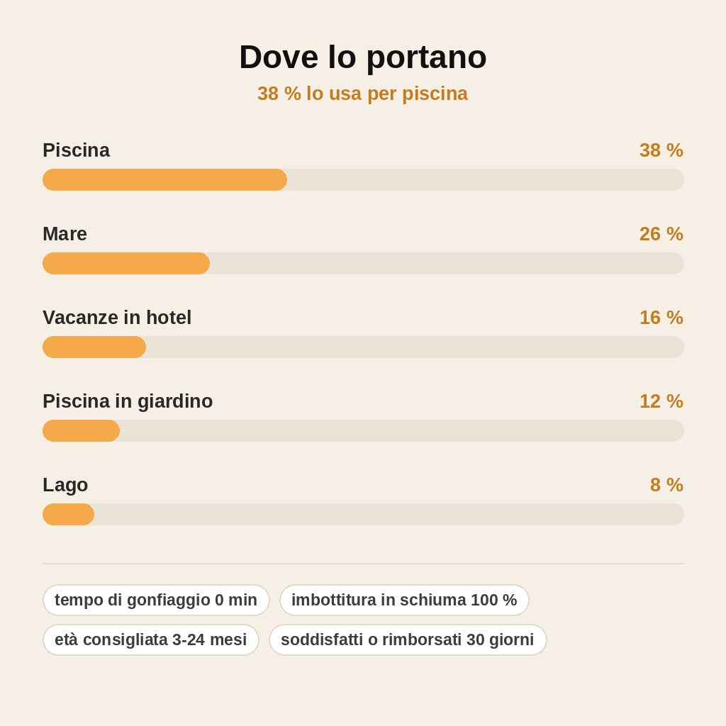 stats — Salvagente Neonato Non Gonfiabile – Schienale, Braccioli e Tavoletta Frontale, 3-24 Mesi
