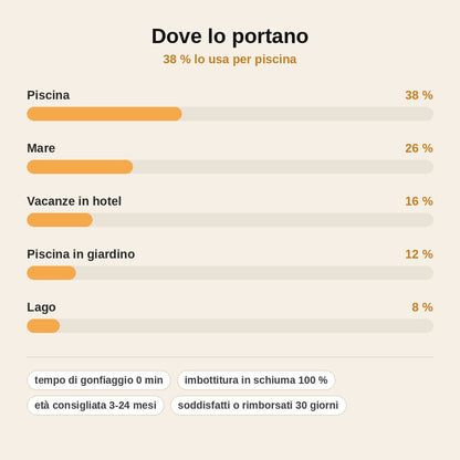 stats — Salvagente Neonato Non Gonfiabile – Schienale, Braccioli e Tavoletta Frontale, 3-24 Mesi