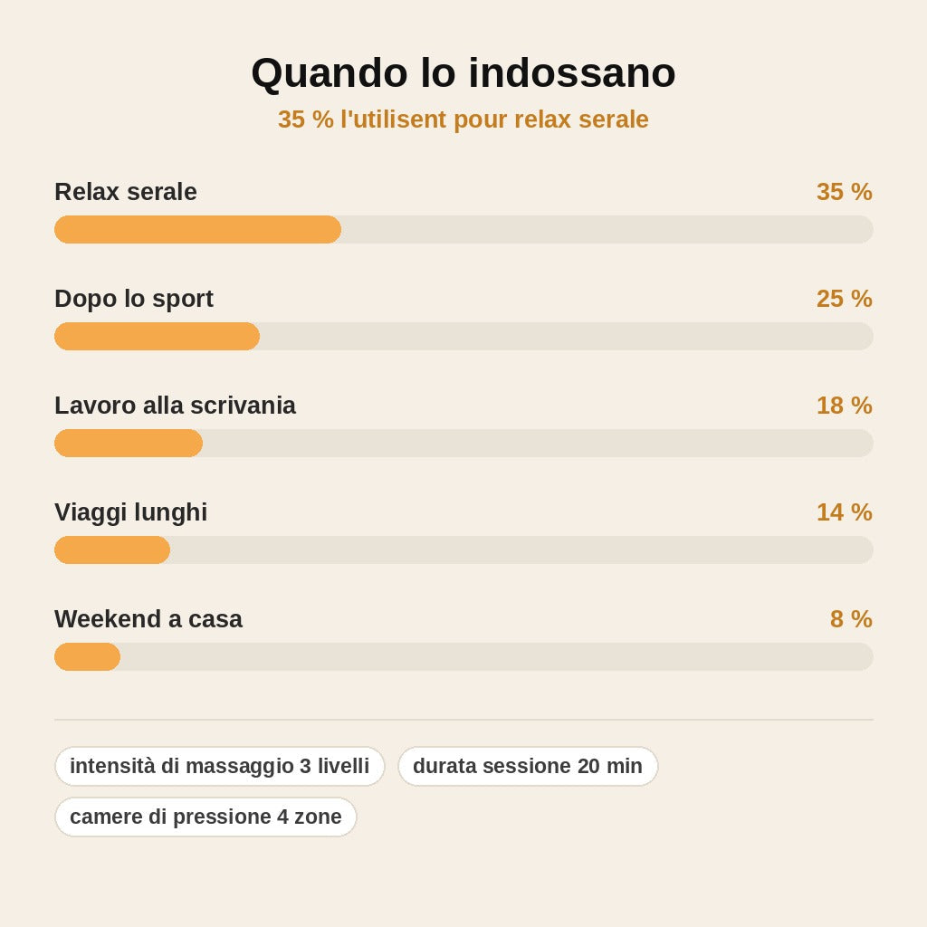 stats — Pantaloni Pressoterapia PressoGamba™ – Gambe Leggere Ogni Sera