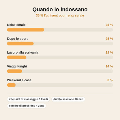 stats — Pantaloni Pressoterapia PressoGamba™ – Gambe Leggere Ogni Sera