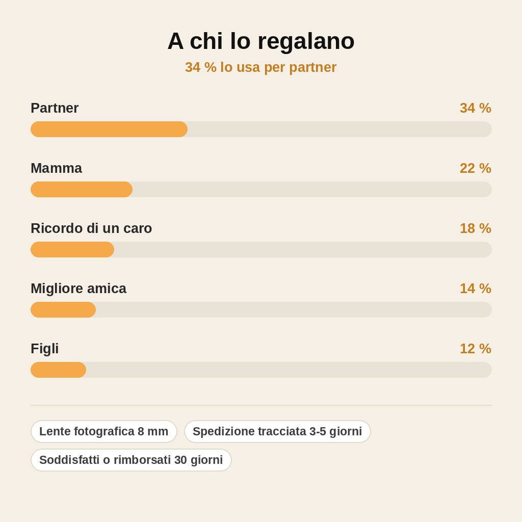 stats — Fotolente™ – Bracciale Personalizzato con la Tua Foto