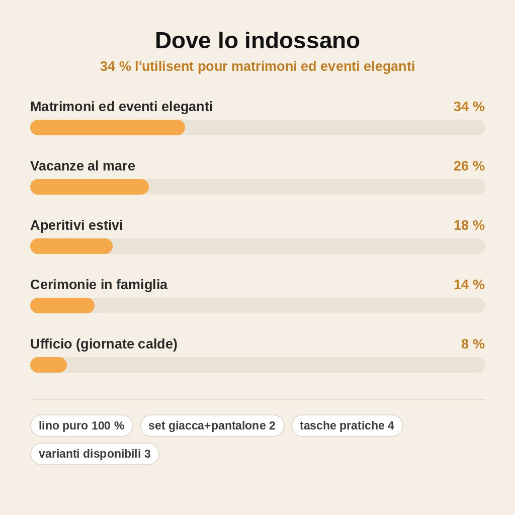 stats — Completo Uomo in Lino LinoAmalfi™ – Giacca e Pantalone Freschezza Estiva