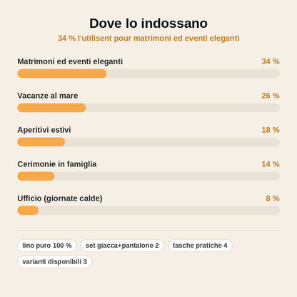 stats — Completo Uomo in Lino LinoAmalfi™ – Giacca e Pantalone Freschezza Estiva