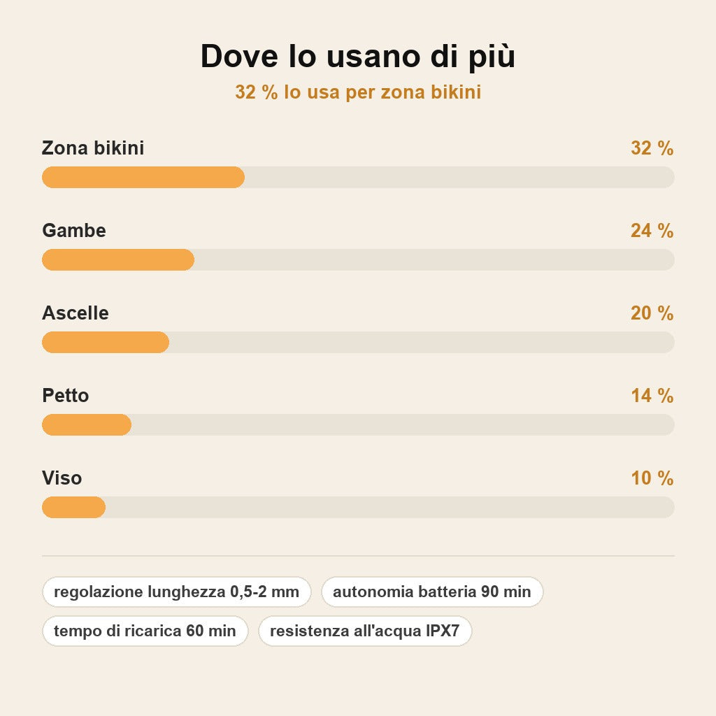 stats — DermaTrim™ Rifinitore Corpo Ricaricabile