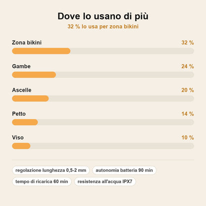 stats — DermaTrim™ Rifinitore Corpo Ricaricabile