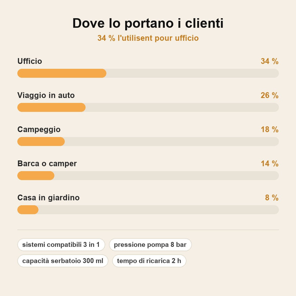 stats — Macchina da Caffè Portatile CaffèVia™ – Espresso Ovunque, Senza Fili