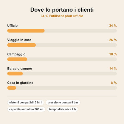 stats — Macchina da Caffè Portatile CaffèVia™ – Espresso Ovunque, Senza Fili
