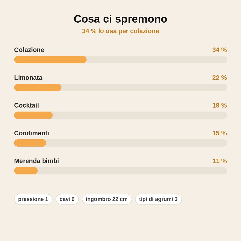 stats — Spremiagrumi Manuale a Leva – Succo Fresco con una Sola Pressione
