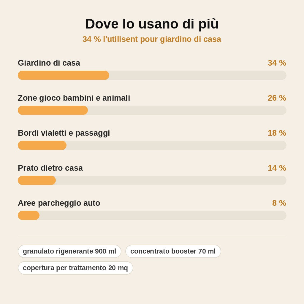 stats — PratoVivo™ – Kit Rigenerazione Prato con Attrezzo Manuale
