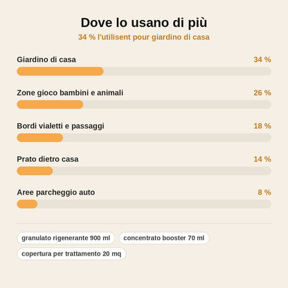 stats — PratoVivo™ – Kit Rigenerazione Prato con Attrezzo Manuale