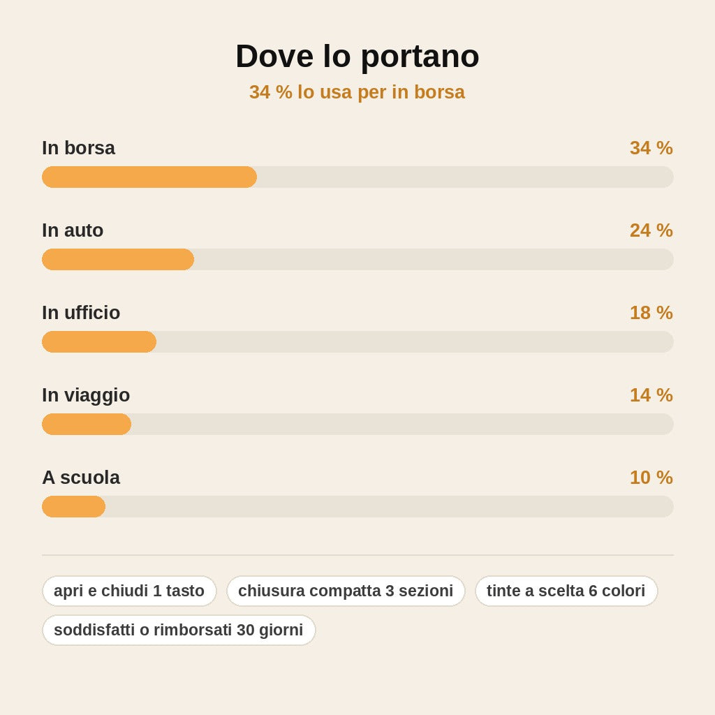 stats — Ombrello Pieghevole Automatico – Apertura e Chiusura con un Tasto