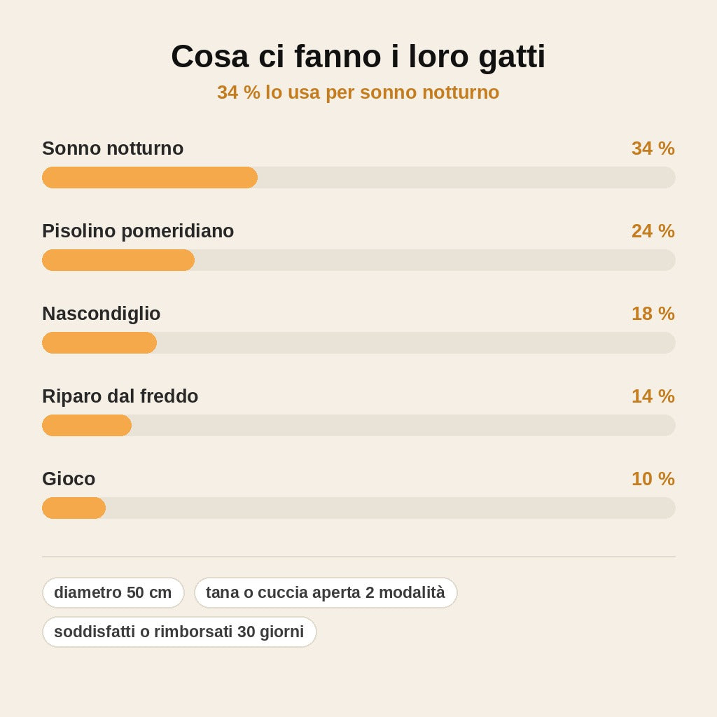 stats — Cuccia Grotta per Gatti – Rifugio Morbido e Caldo con Cappuccio