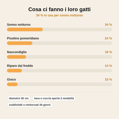 stats — Cuccia Grotta per Gatti – Rifugio Morbido e Caldo con Cappuccio