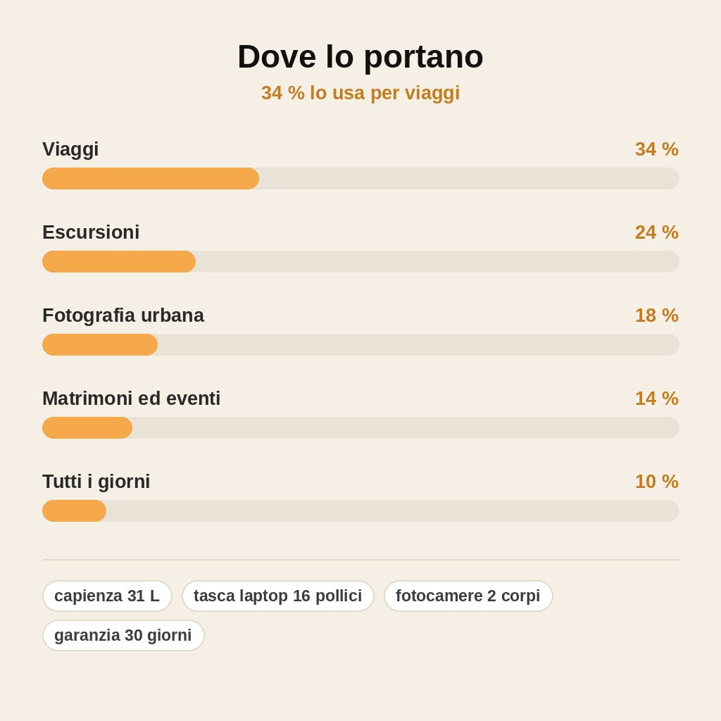 stats — Zaino Fotografico da Viaggio 31L