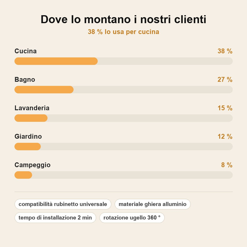 stats — AquaBoost™ – Ugello Universale a Doppio Getto per Rubinetto
