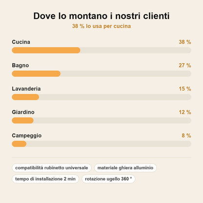 stats — AquaBoost™ – Ugello Universale a Doppio Getto per Rubinetto
