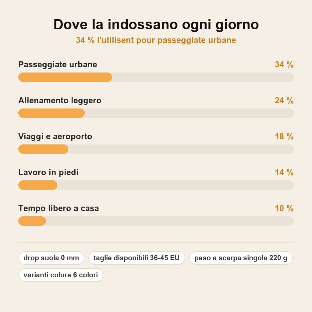 stats — Scarpe Barefoot Ergonomiche FlexNatura™ – Comfort Naturale e Suola Flessibile