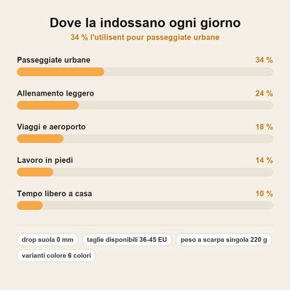 stats — Scarpe Barefoot Ergonomiche FlexNatura™ – Comfort Naturale e Suola Flessibile