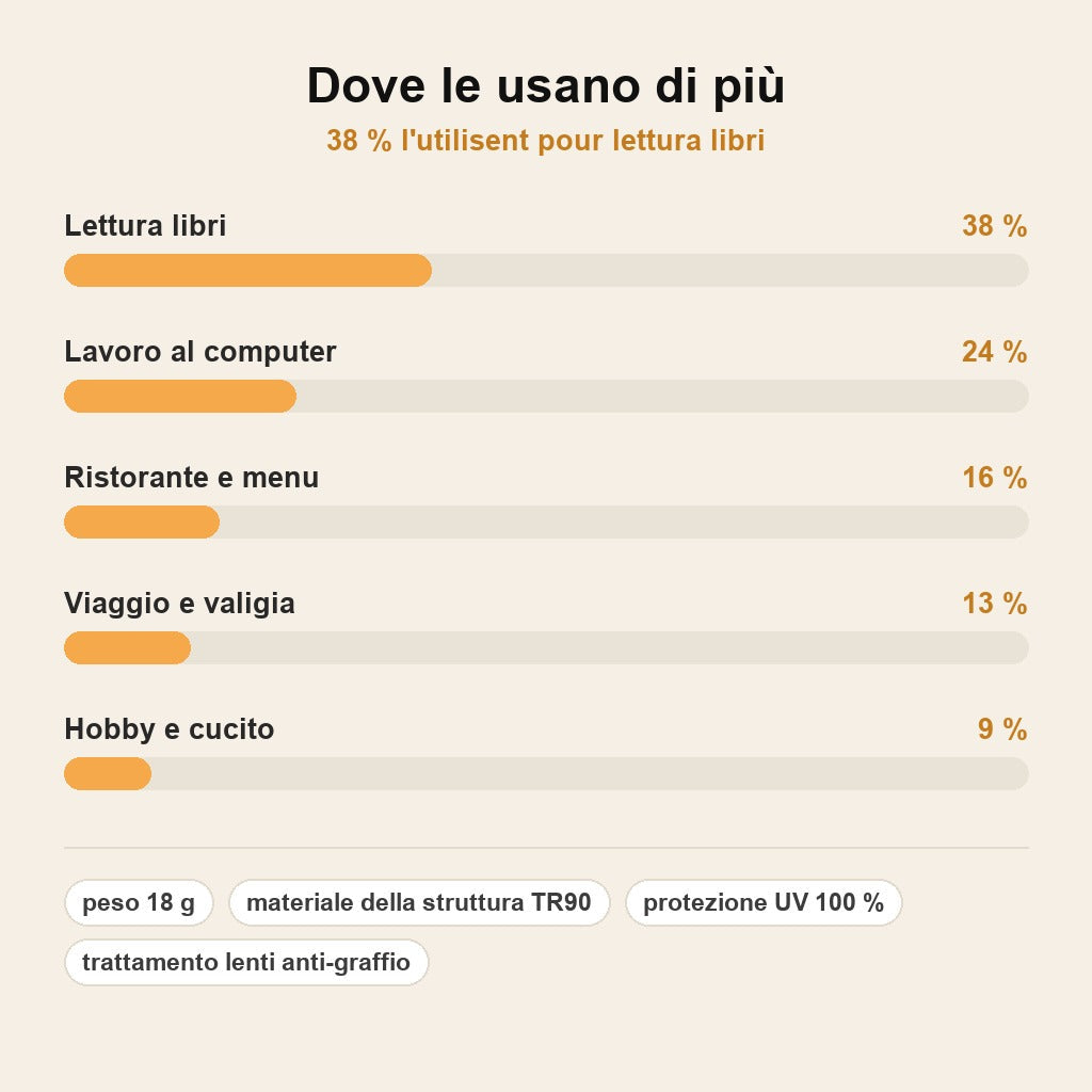 stats — Occhiali da Lettura Senza Montatura LetturaPro™