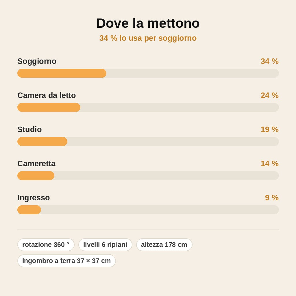 stats — Libreria Girevole 360° in Bambù – 6 Ripiani, 37 × 37 cm