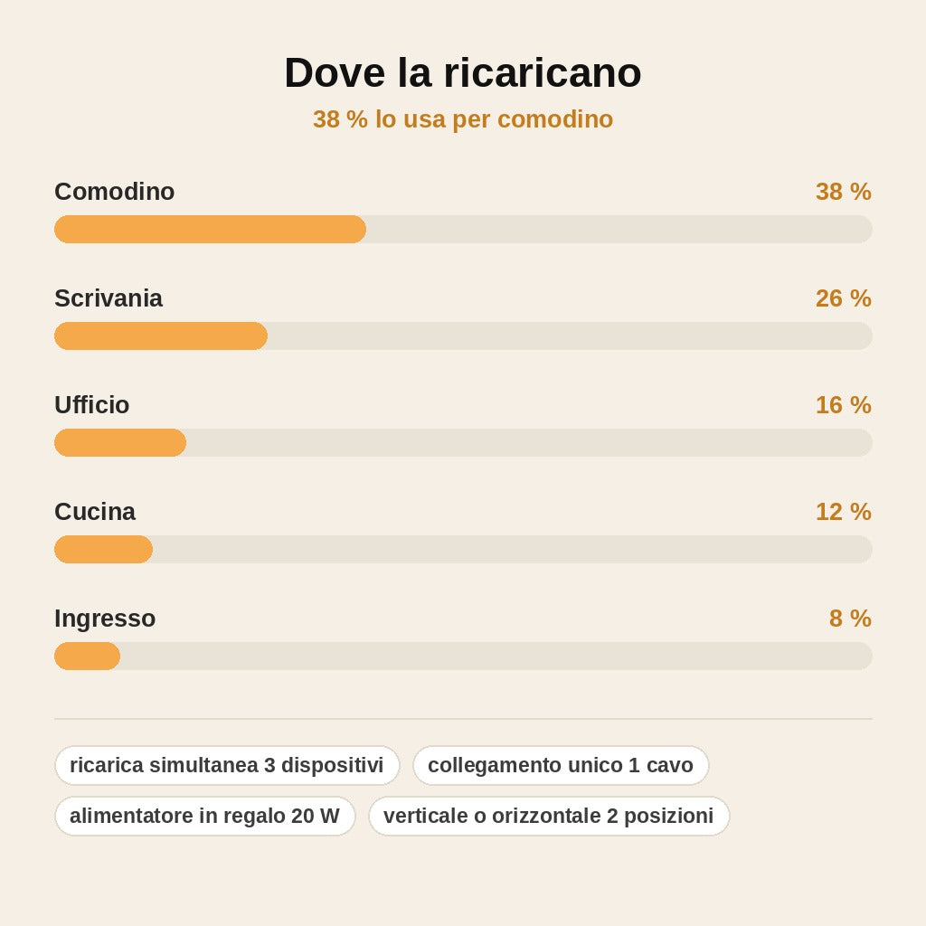 stats — Stazione di Ricarica Magnetica 3 in 1
