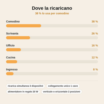 stats — Stazione di Ricarica Magnetica 3 in 1